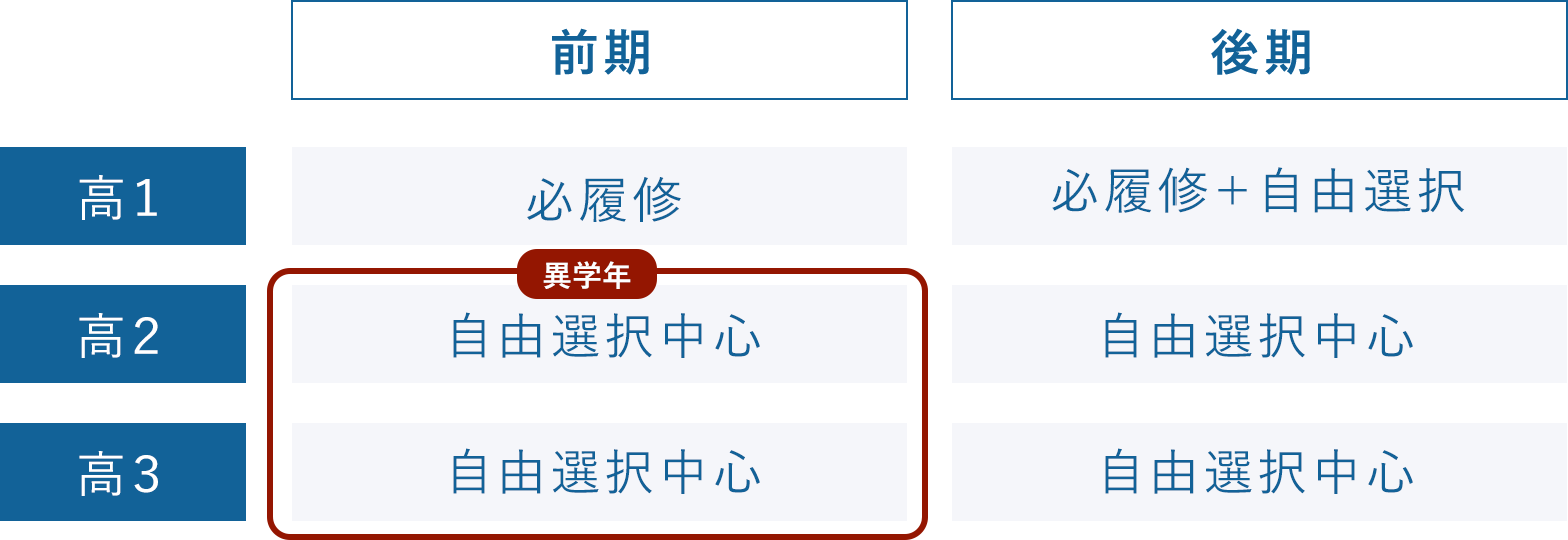 [高1/前期]必履修[高1/後期]必履修+自由選択[高2/前期後期・高3/前期・後期]自由選択中心[異学年/高2・高3]自由選択中心